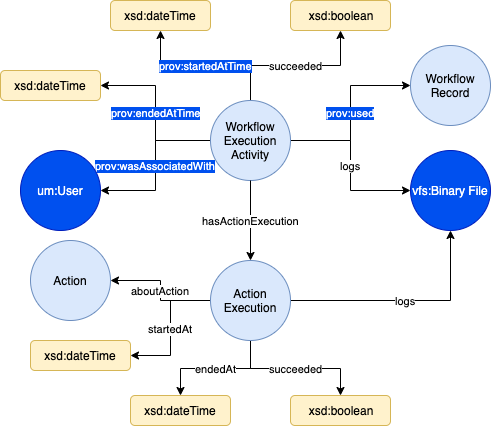 provenance rdf