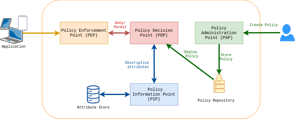 XACML Evaluation Engine