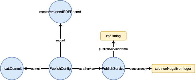 core publish model